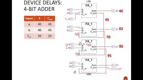 Digital Design (120 8a4) Propagation Delays 2 (circuit devices, period & frequency)