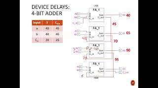 Digital Design (120 8a4) Propagation Delays 2 (circuit devices, period & frequency)