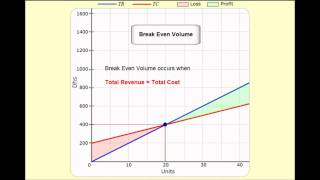 Break Even Analysis