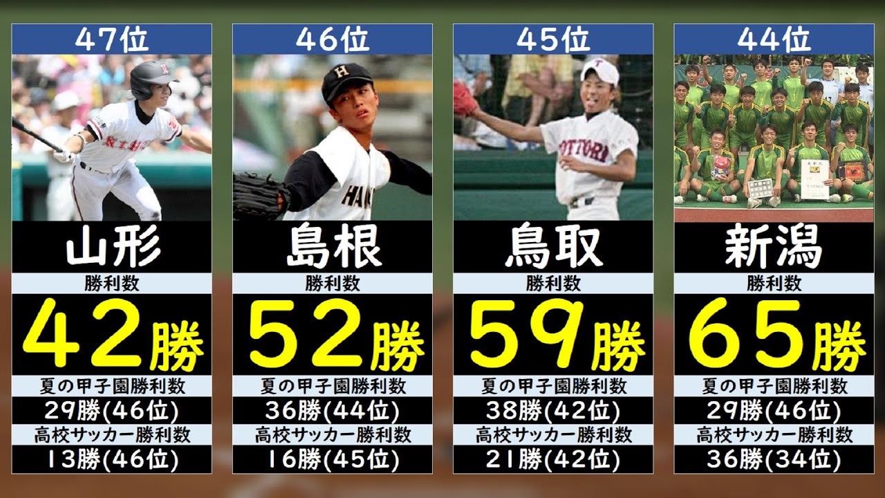 【野球・サッカー最強都道府県】夏の甲子園・高校サッカー合計勝利数ランキング