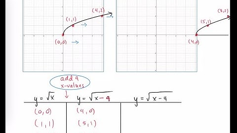 Transformations - Radical Function shifted Vertically & Horizontally