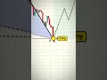 trading basics #tradingbasics #trading #shorts