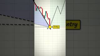 trading basics #tradingbasics #trading #shorts
