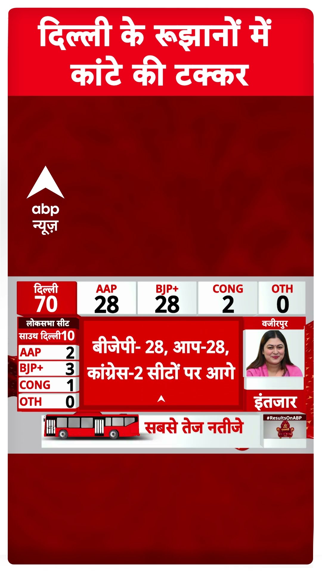 दिल्ली के रूझानों में कांटे की टक्कर  | Delhi Election 2025 Results