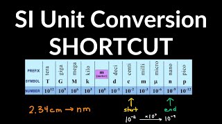 SI Unit Conversions SHORTCUT: centi, milli, kilo, micro, mega, nano, giga Examples & Problems