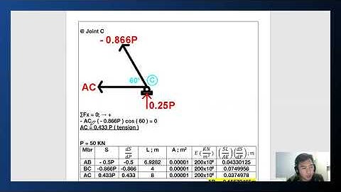 DEFLECTION OF A TRUSS BY CASTIGLIANO