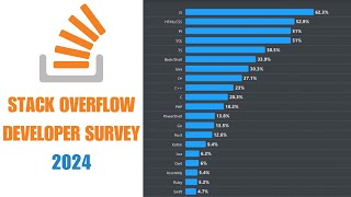 Stack Overflow Developer Survey 2024 | Top Technologies of 2024💻