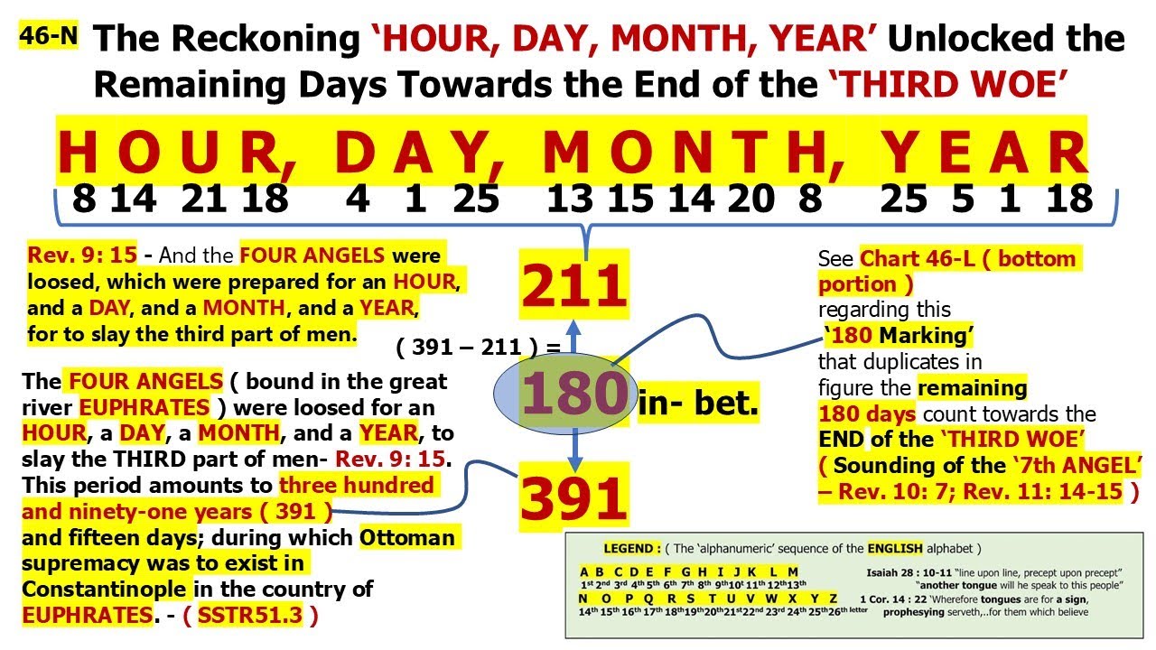 The Reckoning HOUR, DAY, MONTH, YEAR, Unlocked the Remaining Days Towards the End of the THIRD