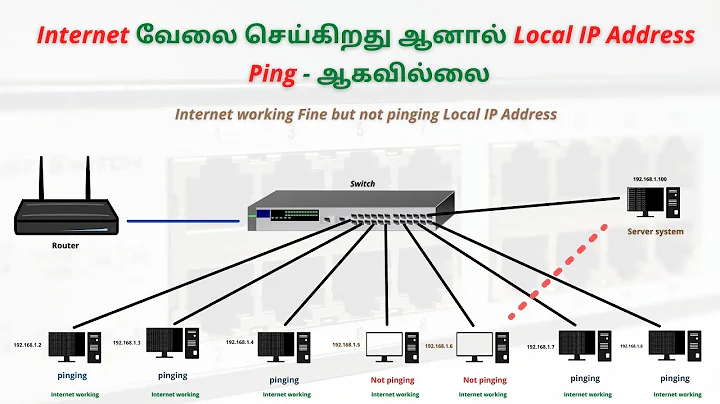 Problem Solved: Unable to ping Computer in the same network | Ping Error Request Timed Out?