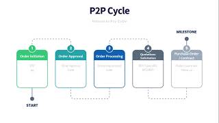 Procure to Pay (P2P) - Module Introduction