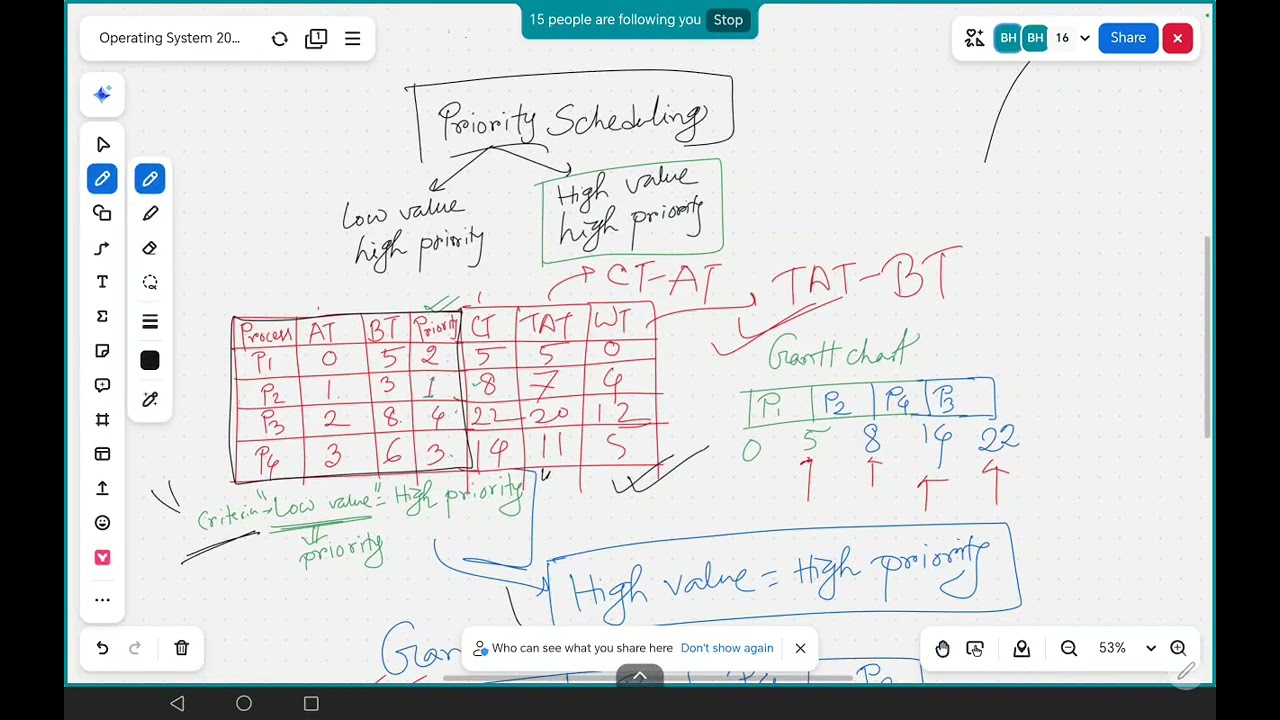 Priority Scheduling, Round Robin