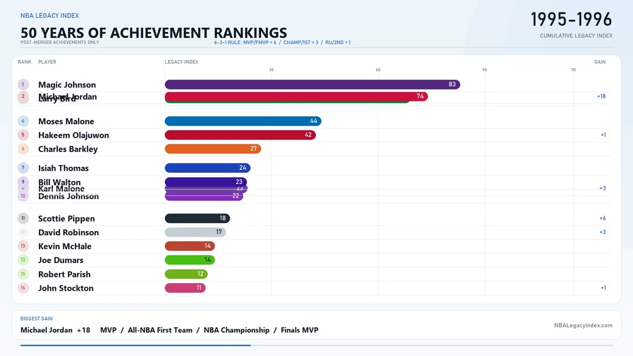 NBA Legacy Index rankings race video preview