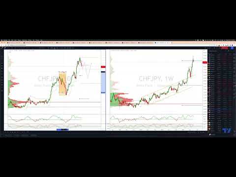 CHFJPY Downside Target Identified Against 141 Resistance
