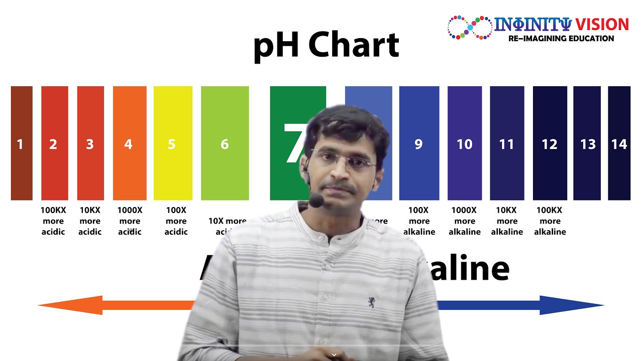 Effect of Temperature on pH
