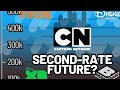 Could Cartoon Network become second-rate? A commentary on failing ratings and bad performance