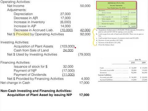 statement of cash flows operating activities section and full example w interpretation youtube how to tally a balance sheet bop financial statements