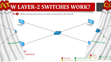 How a Switch & Router work?  (Excellent Animation video) v2