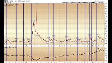 Indicator of the Day (video): Volatility Index - CBOE Crude Oil
