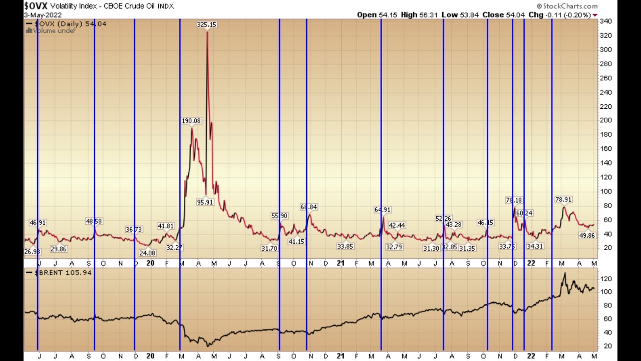 Indicator of the Day (video): Volatility Index - CBOE Crude Oil