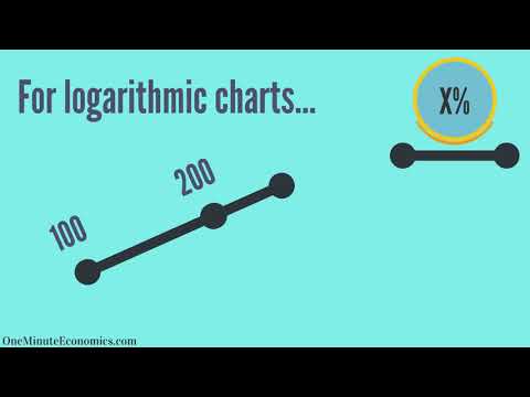 Linear (Arithmetic) and Logarithmic (Exponential Growth) Scales/Charting Explained in One Minute