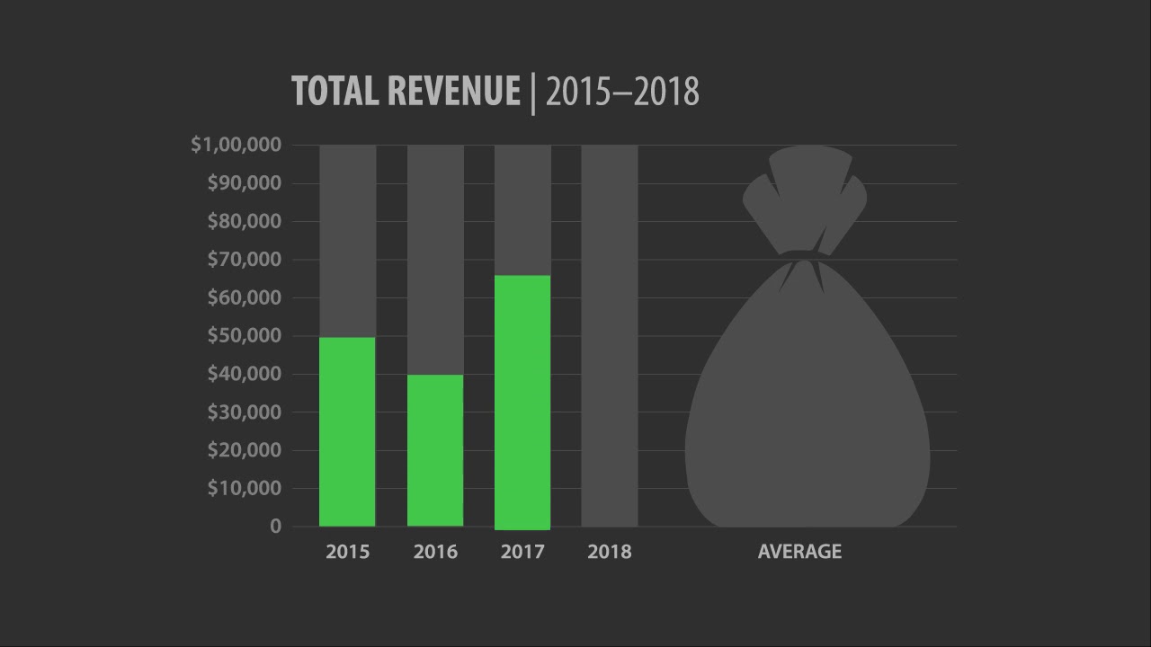 Hagley02  Revenue Bar Chart