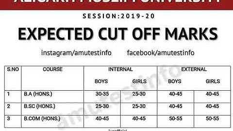 A.M.U Aligarh Cut off Marks 2019 | B.A | B.Sc | B.com | AMUTestInfo