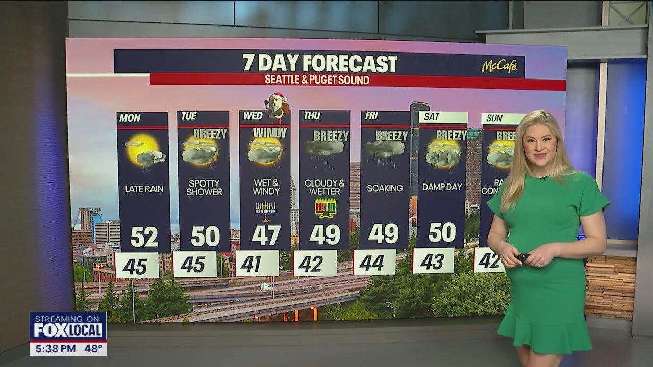Workweek weather: Dry with sunshine Monday, late rain and wind return ...