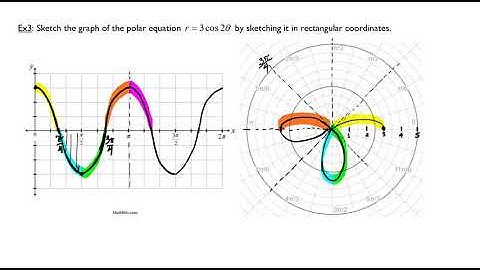Graphing Polar Equations Part 3 of 3
