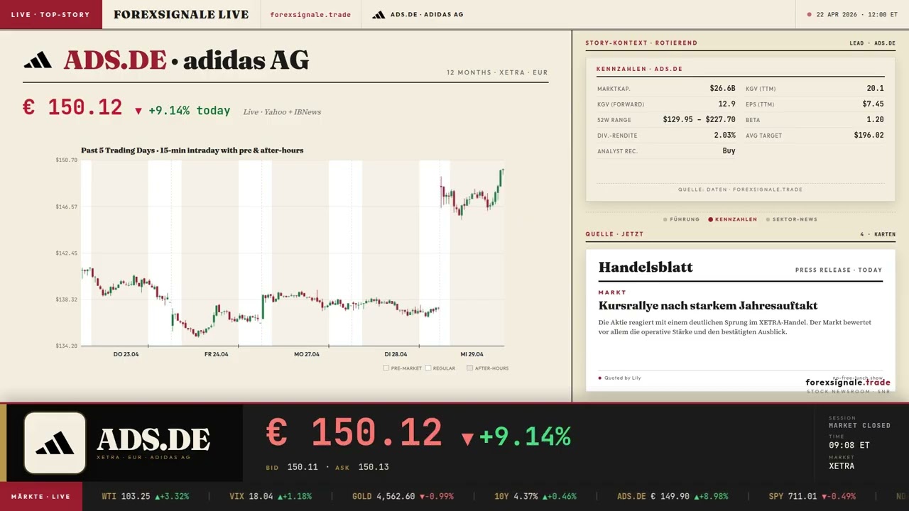 Adidas Quartalszahlen: Umsatzplus von 14% und Kursrallye