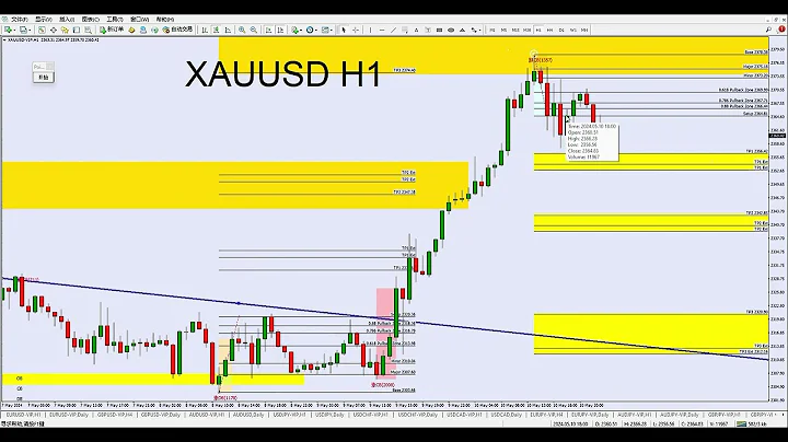 黃金XAUUSD，白銀XAGUSD - 11-05-2024 周末分析 - 天天要聞