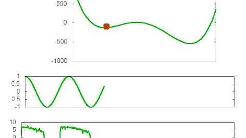 stochastic resonance in a double well potential