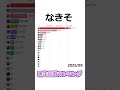 なきそ / MV再生回数ランキング #なきそ #barchartrace