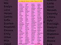 Top Baby Girl Names in United States for 2024 🔝 🇺🇸 👧 #shorts #short #trending #girlnames