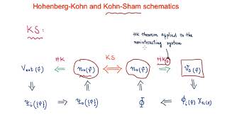 Hohenberg-Kohn and Kohn-Sham schematics