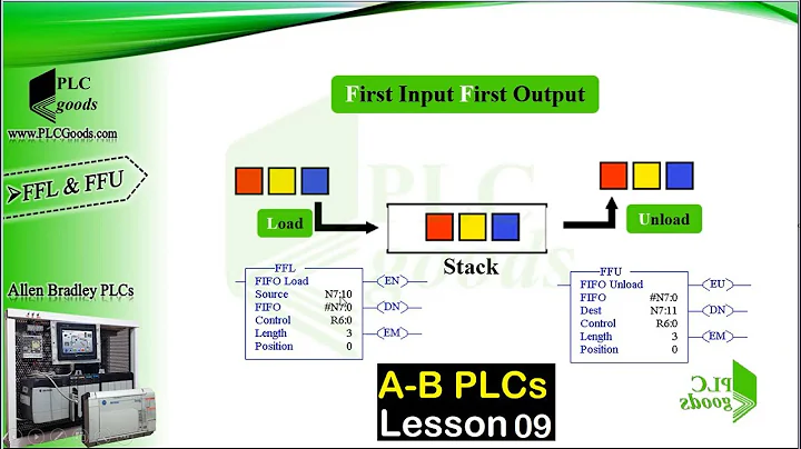 Allen Bradley PLC Tutorial | RSLogix 500 Tutorial | FIFO, LIFO & Shift Instructions | Lesson 9