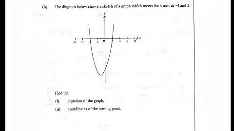 Find equation from the graph