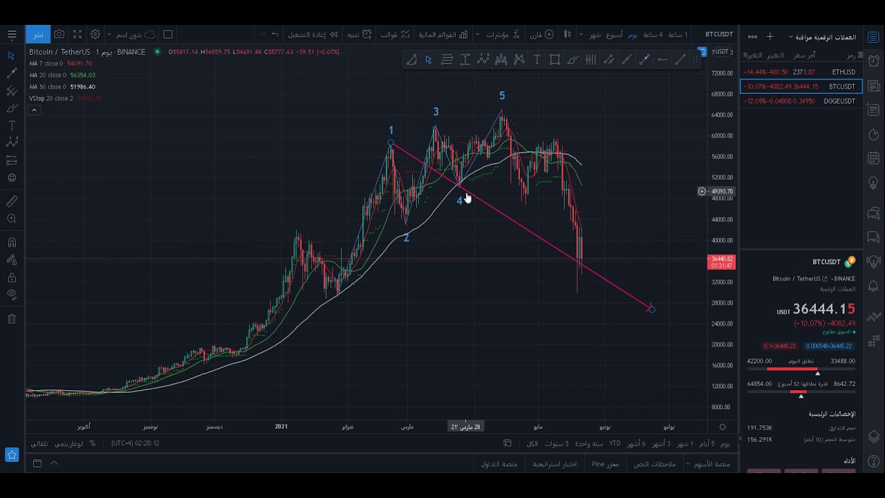 تحليل البتكوين مع هبوط العملات الرقمية 22/5/2021