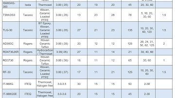 RF Material Selection