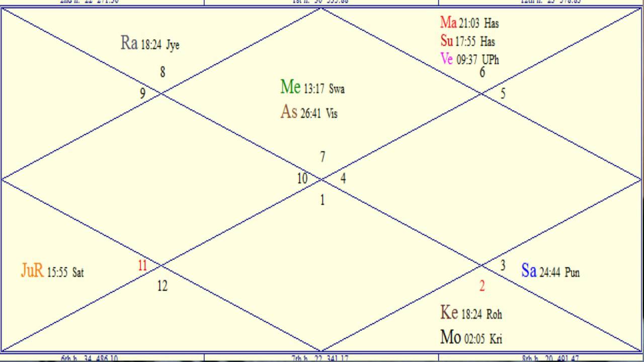 Jyotish Birth Chart In Hindi