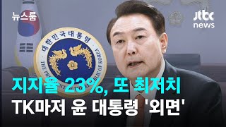 윤 대통령 지지율 23%, 또 최저치 찍었다…TK마저 '외면' / JTBC 뉴스룸
