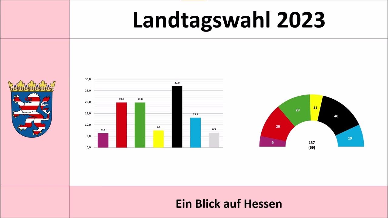 Landtagswahl Hessen 2023 aktuelle Umfrageergebnisse (Boris Rhein CDU