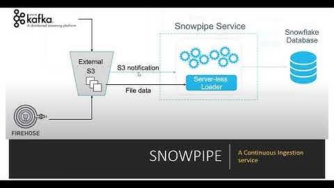 Snowflake | Snowpipe Introduction