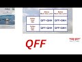 QFF provides a meteorologically accurate reference for weather charts and pressure analysis