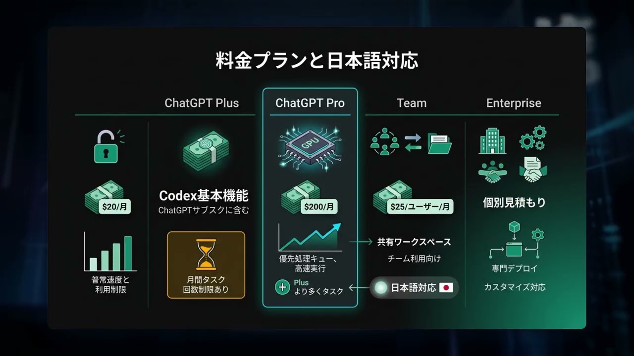 ［入手困難］REPUDILIATION ※商品説明必読 OpenAI Codex】完全解説 — OpenAI製のクラウド型自律コーディング