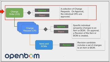 FINAL VIDEO - OpenBOM Change Management (4 of 4) - Change Order