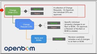 FINAL VIDEO - OpenBOM Change Management (4 of 4) - Change Order
