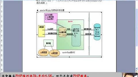 传智播客 韩顺平 php从入门到精通 视频教程 第035讲 php运行过程时序图 php书写规范