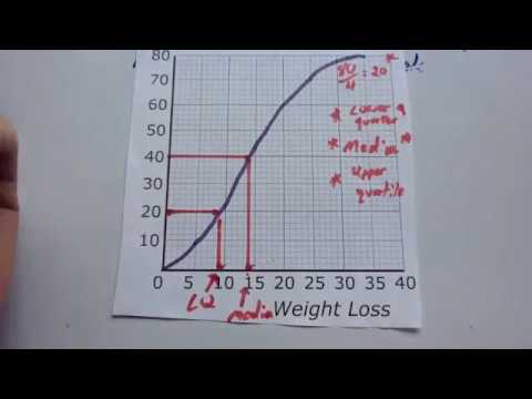 Reading Cumulative Frequency Graphs Corbettmaths Youtube