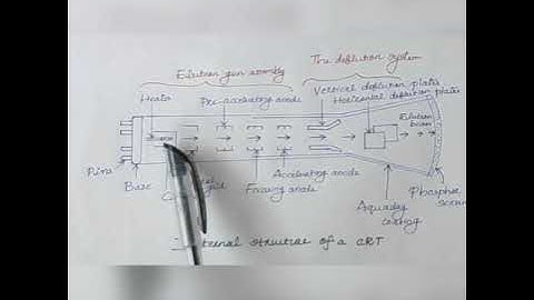 EE208: Measurements and Instrumentation, Module-5, Class-8,CRO part-1