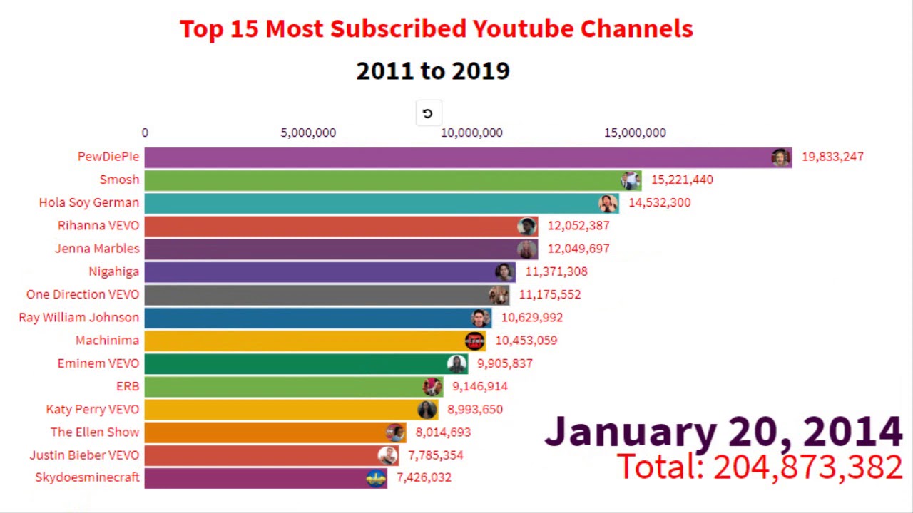 Top 15 Most Subscribed Youtube Channels 2011 to 2019 YouTube